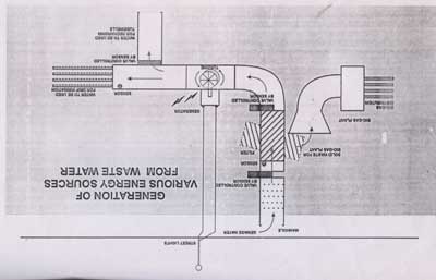 Generating energy from movement of sewage - Photo